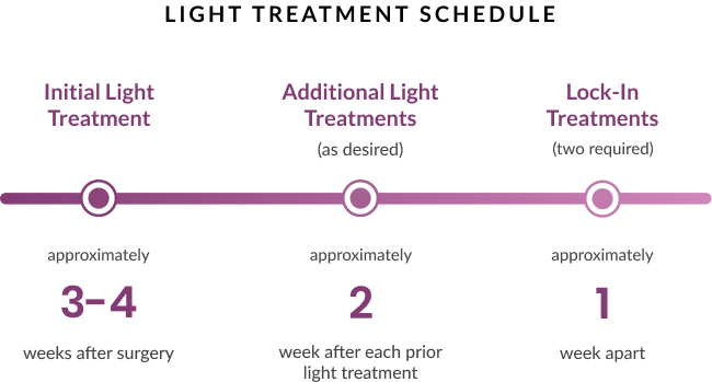 A visual representation of a light treatment schedule, detailing times and durations for therapy sessions